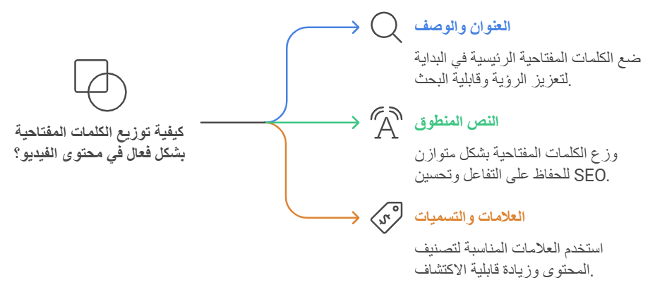 كيف يمكنني استخدام الكلمات المفتاحية في محتوى الفيديو