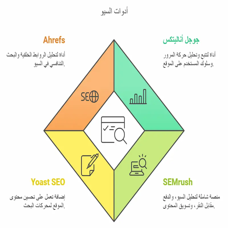 ما هي ادوات سيو؟