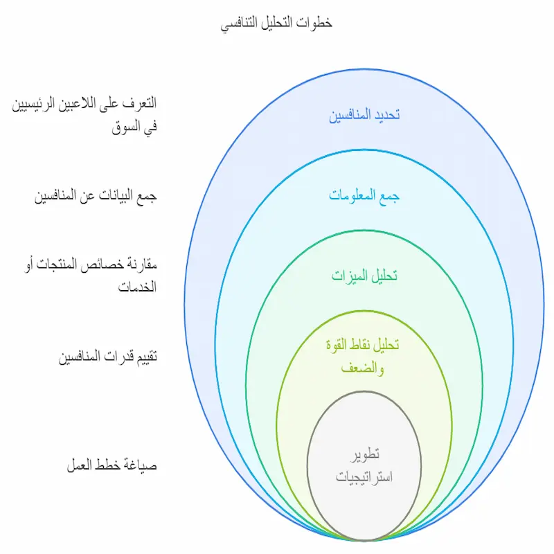 تحليل المنافسين