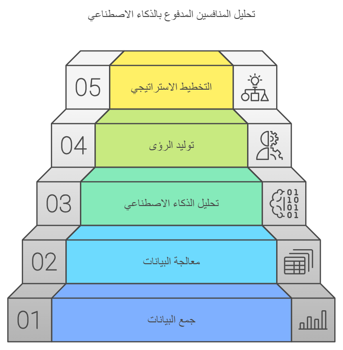 مخطط يوضح عملية تحليل المنافسين باستخدام الذكاء الاصطناعي