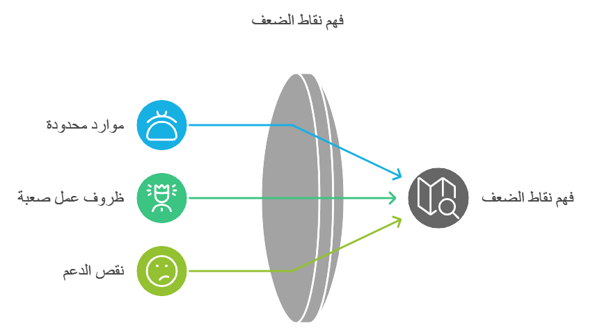 SWOT Analysis