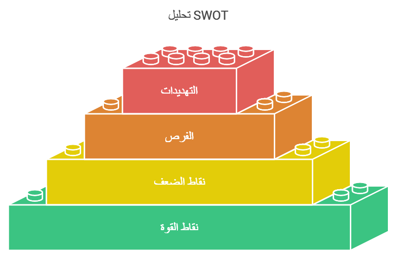 ما هو تحليل SWOT؟ شرح شامل لتحليل نقاط القوة والضعف والفرص والتهديدات