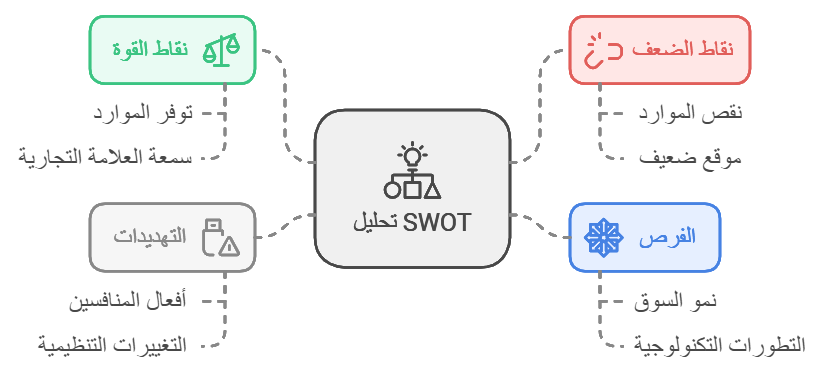 ما هو تحليل SWOT؟ شرح شامل لتحليل نقاط القوة والضعف والفرص والتهديدات