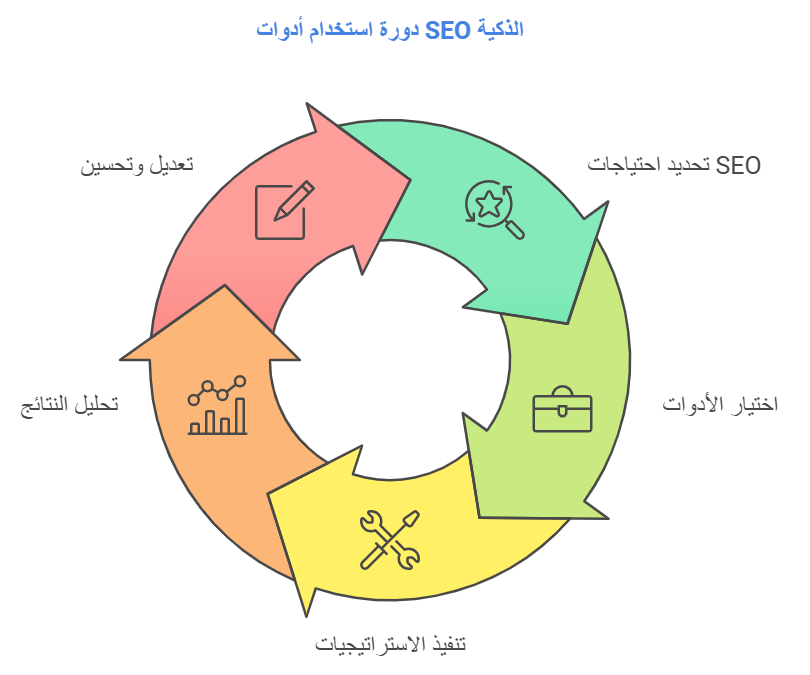 انفوجرافيك يلخص النقاط الرئيسية للمقال وخطوات البدء في استخدام أدوات SEO الذكية