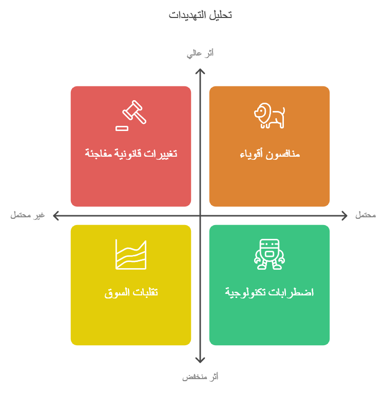 SWOT Analysis