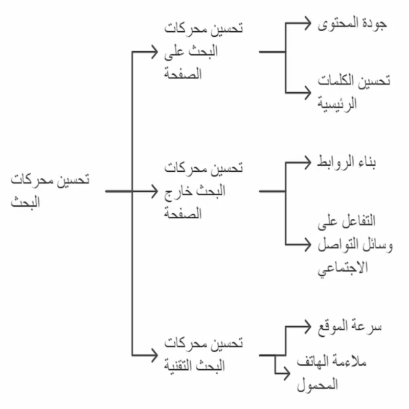 كيف يتم تحسين محركات البحث؟