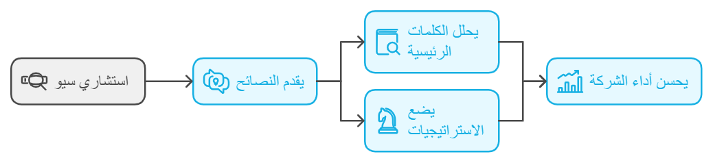 كيف تربح من السيو؟