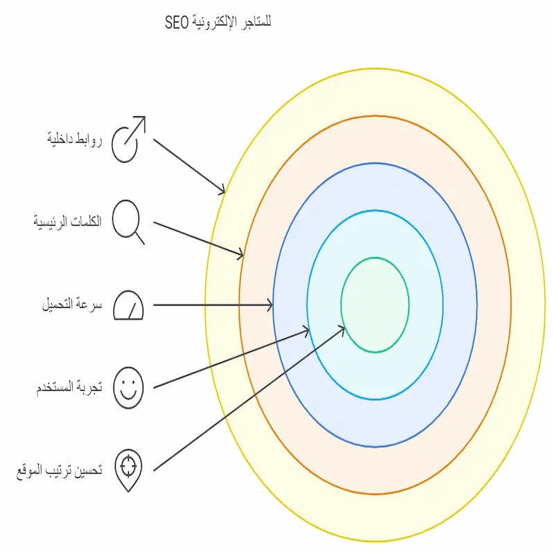 سيو المتاجر