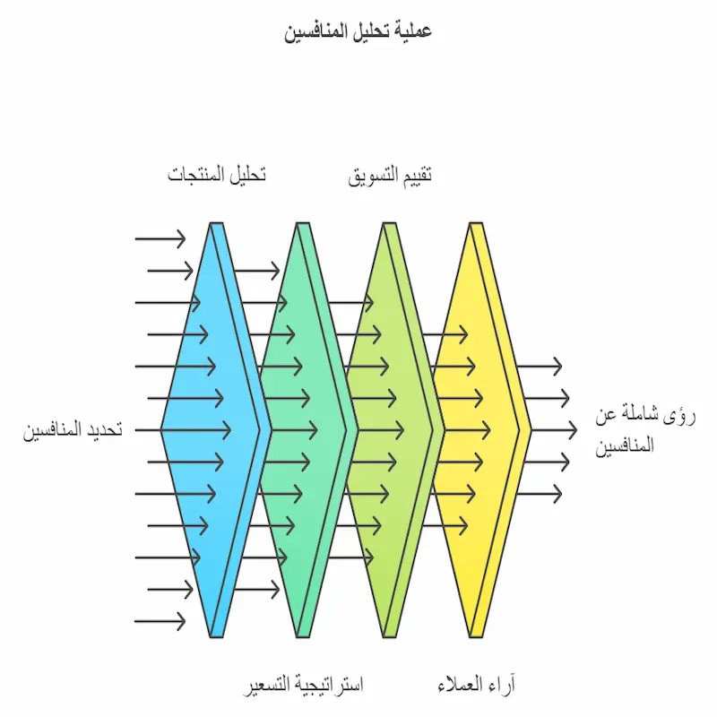 تحليل المنافسين لمتجر إلكتروني