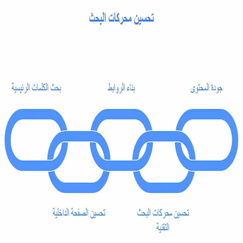 ما هي اساسيات SEO؟