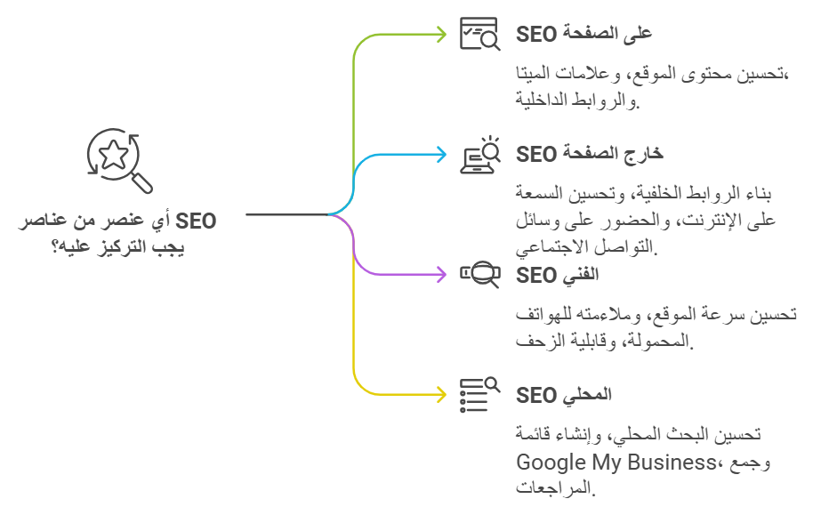 ما هي اساسيات SEO؟